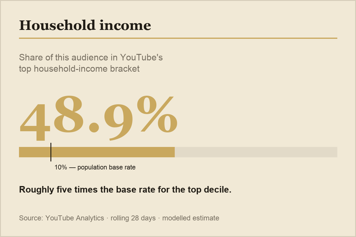 YouTube Analytics household income: 48.9% in the top 10%