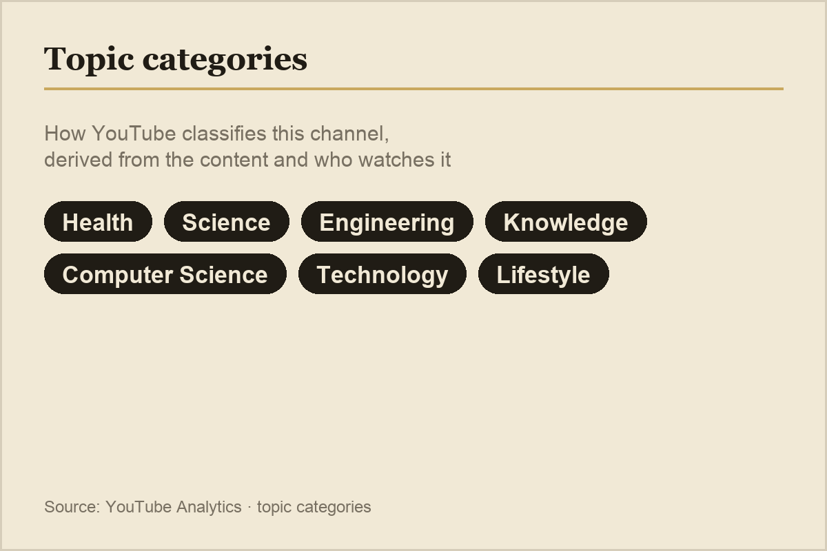 YouTube Analytics topic categories: Health, Science, Engineering, Knowledge, Computer Science, Technology, Lifestyle